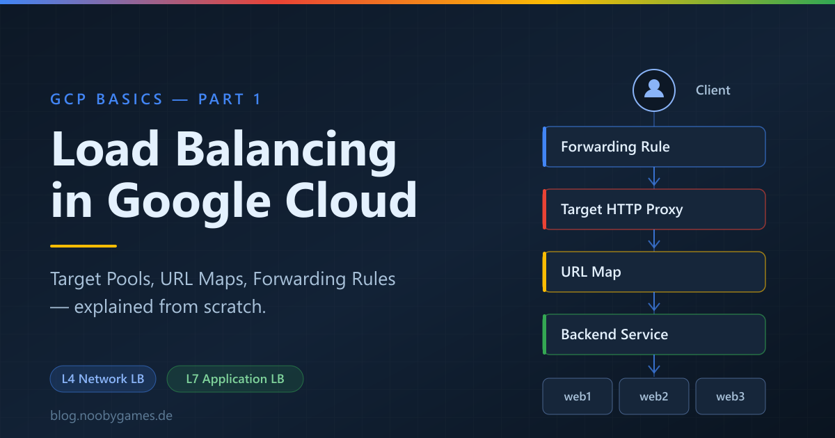 GCP Basics — Part 1: Understanding Load Balancing in Google Cloud